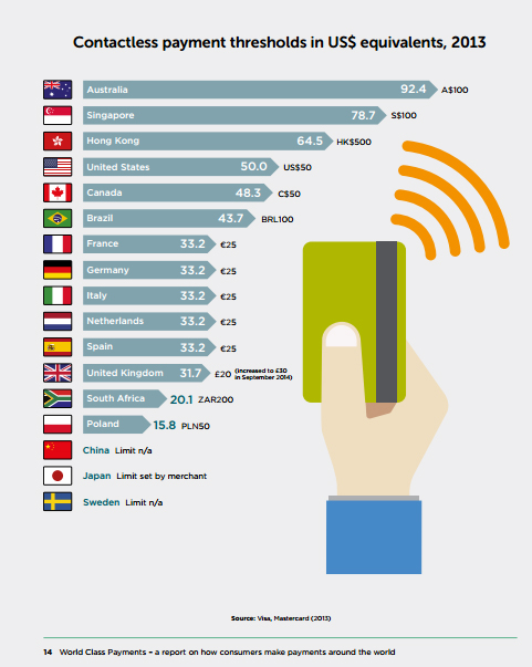 Contactless limits
