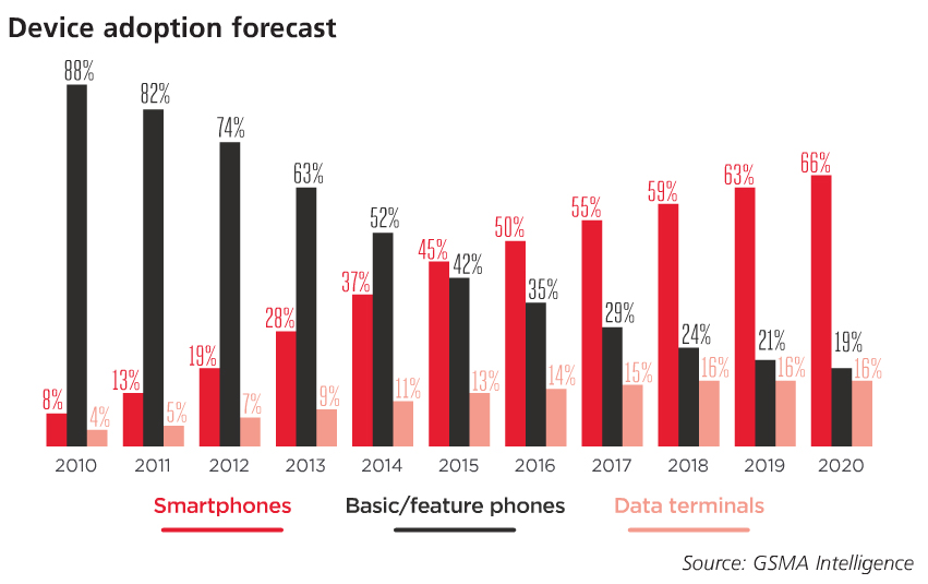 Device adoption forecast