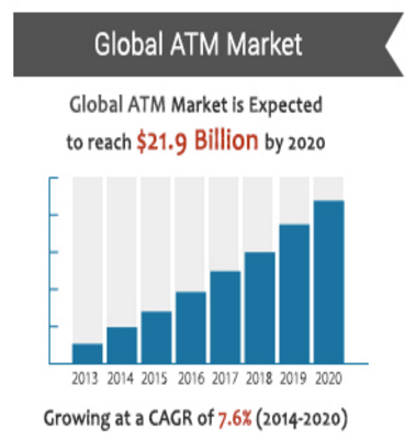 Global ATM market