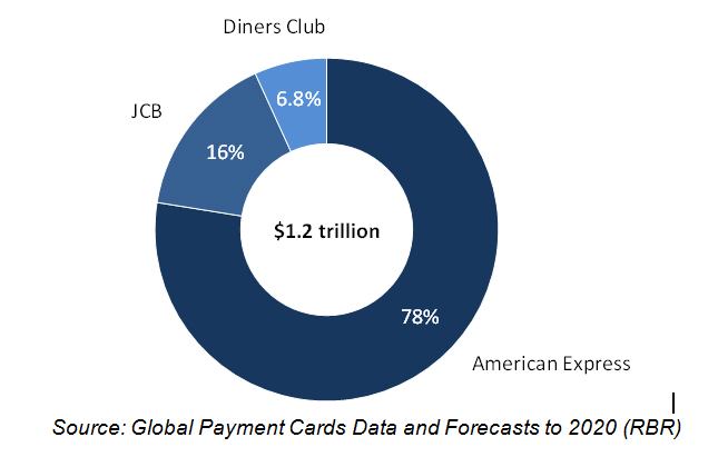 American Express leads in $1.2 trillion T&E sector