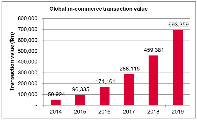Global m-commerce adoption