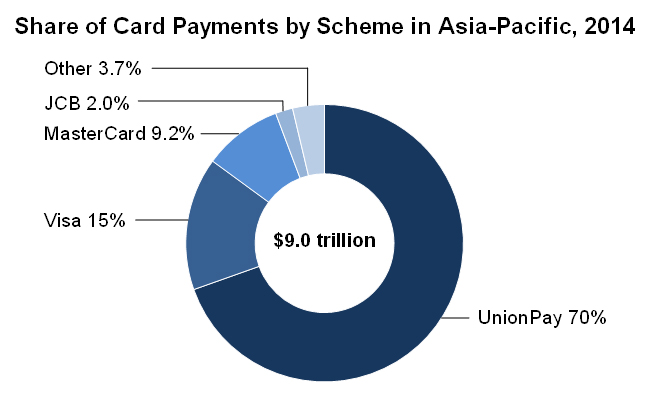 Share of Card Payments by Scheme in Asia-Pacific 2014