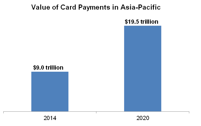 Value of Card Payments in Asia-Pacific
