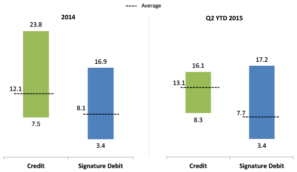 Figure-1_-BPs-of-Fraud-Losses-on-Total-Dollar-Volume