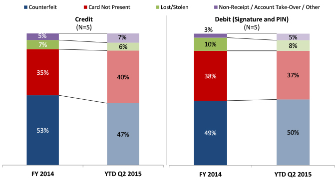 Figure-2_-Categories-of-Total-Confirmed-Gross-Fraud
