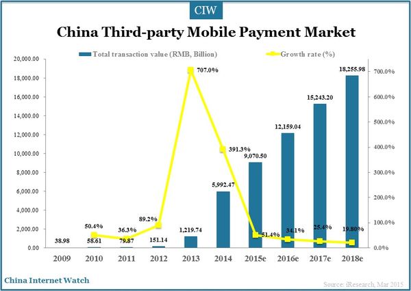 Alipay and Tenpay accounted for 93.4% market share in China mobile payment market in 2014