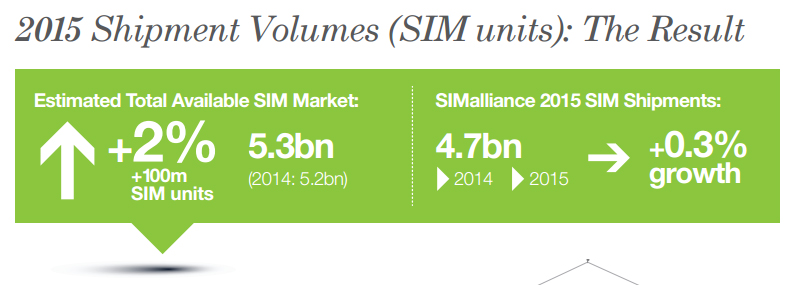 2015 Shipment Volumes (SIM units)