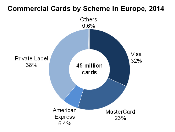 International brands drive European commercial cards sector