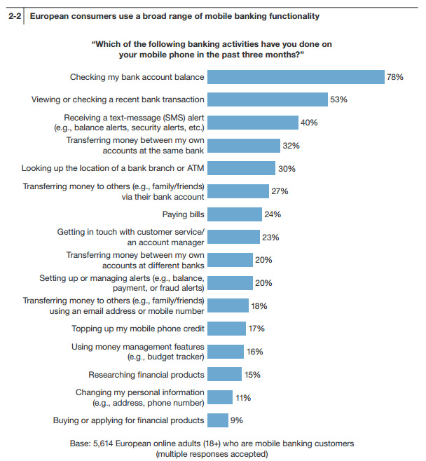 European consumers use a broad range of mobile banking functionality