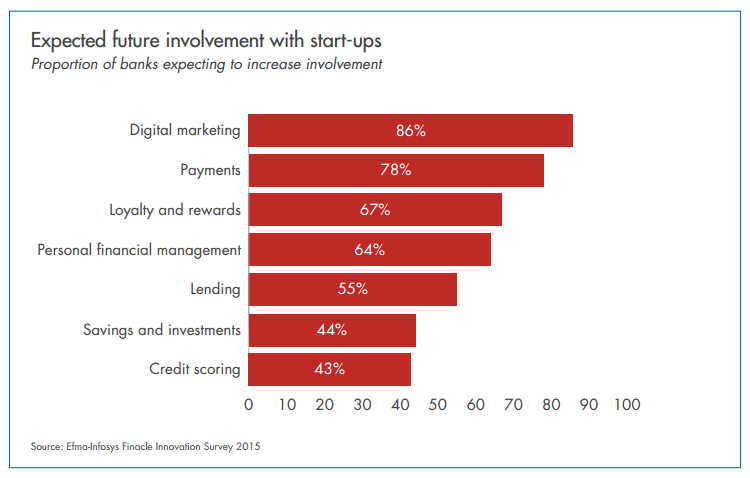 Expected future involvement with start-ups