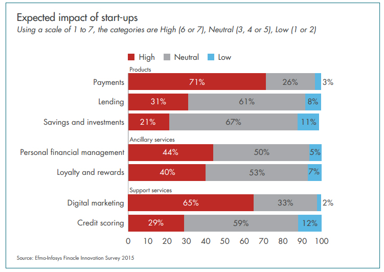 Expected impact of start-ups
