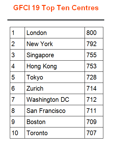 GFCI 19 Top Ten Centres