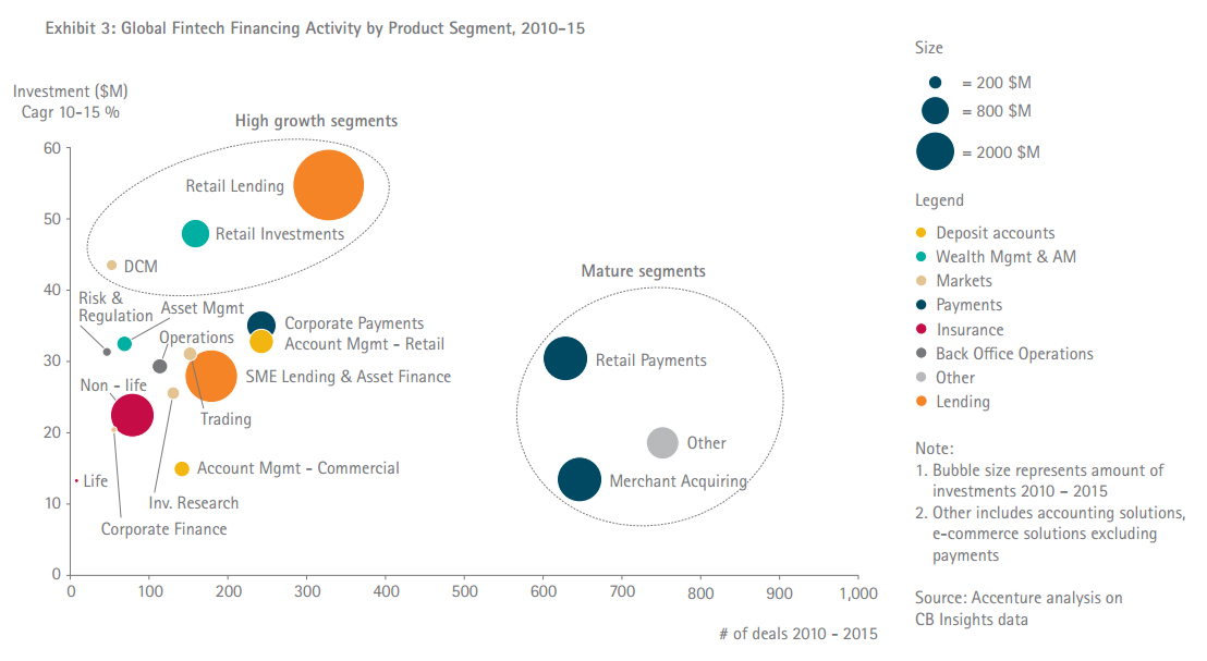 Global Fintech Financing Activity by Product Segment
