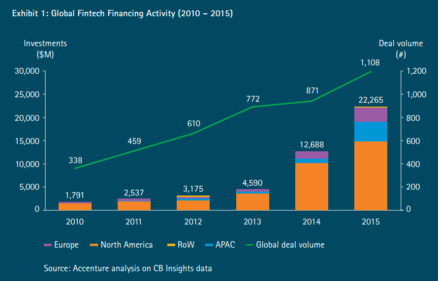 Global Fintech Financing Activity