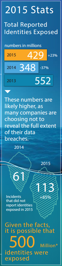 Half a Billion Personal Information Records Stolen