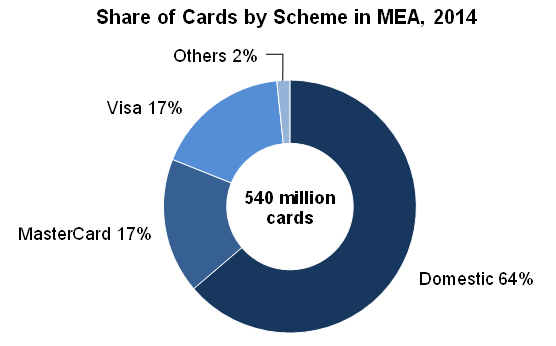 Share of Cards by Scheme in MEA