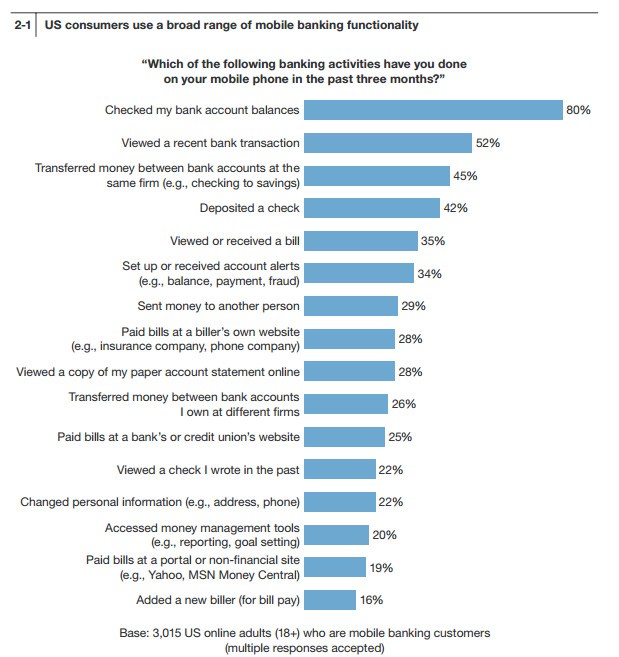 US consumers use a broad range of mobile banking functionality