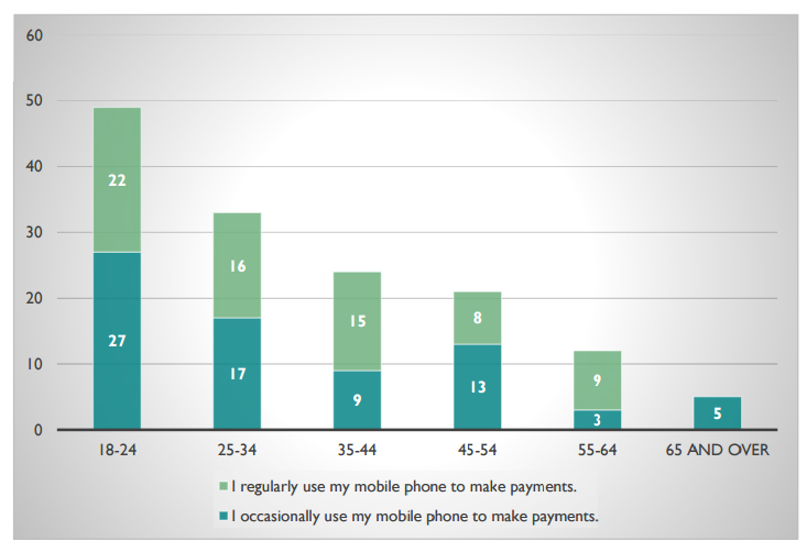 Younger age groups are early adopters of mobile payments