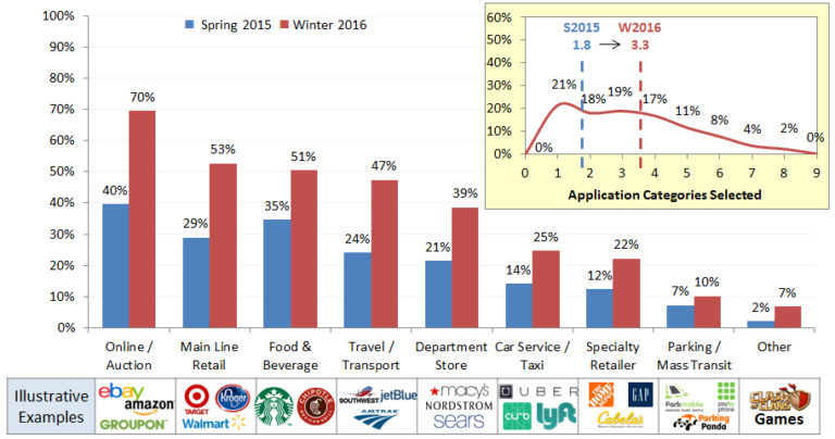 Mobile-Payments-Application-Usage