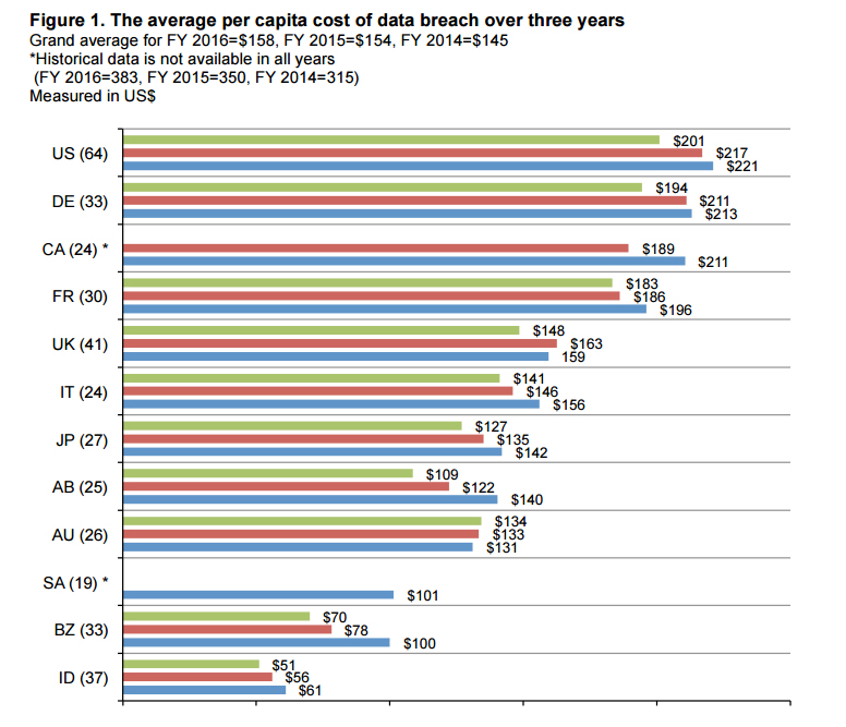 The average per capita cost of data breach