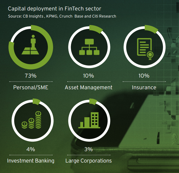 Capital deployment in FinTech sector