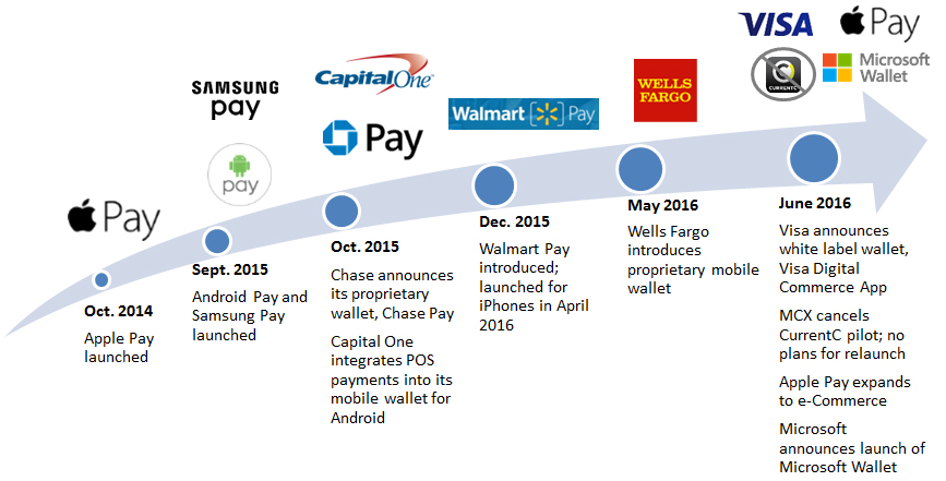 Fig-1-_Mobile-Wallet-Announcements