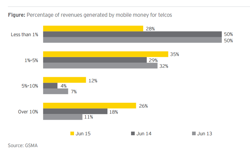 Percentage of revenues generated by mobile money for telcos