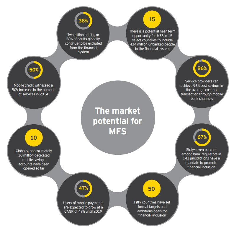 The market potential for mobile financial services