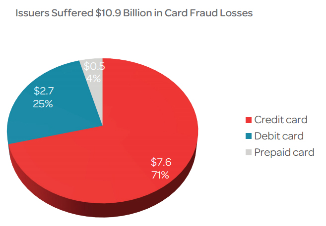 US Card Fraud Losses