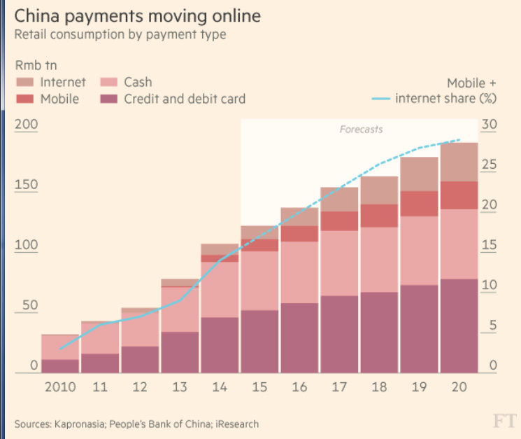 China payments moving online