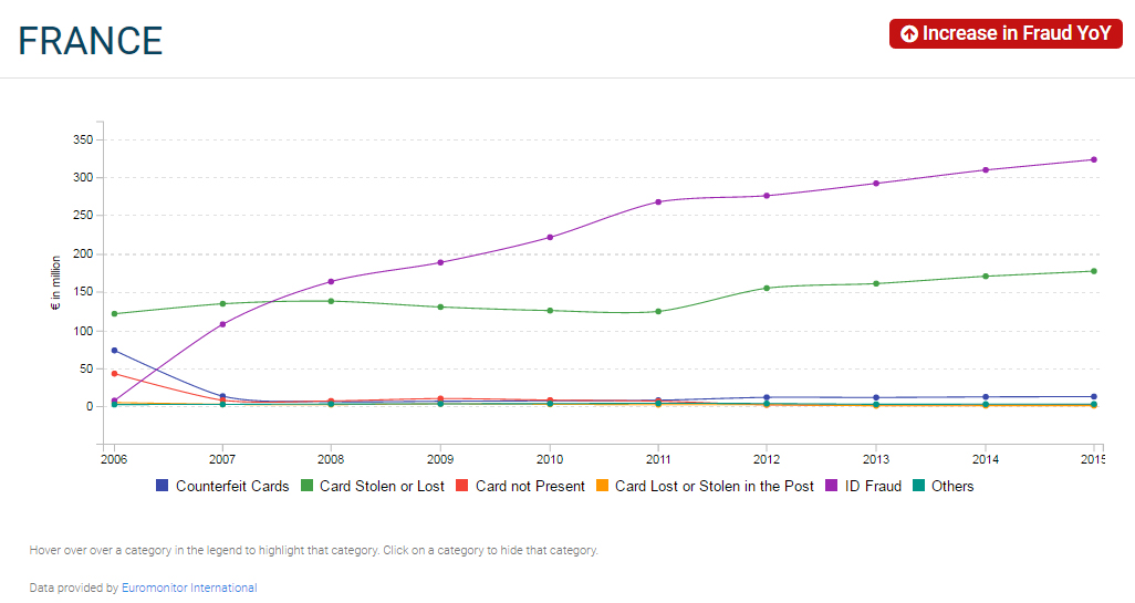 France card fraud losses
