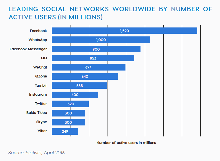 Leading Social media networks