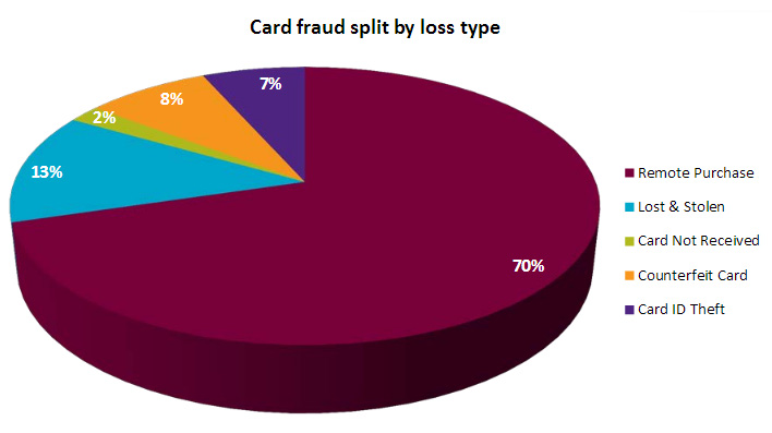 Card fraud split by loss type as a percentage of total losses