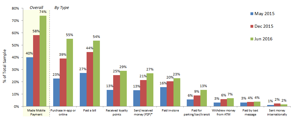 Adoption-of-Mobile-Payments-by-Type