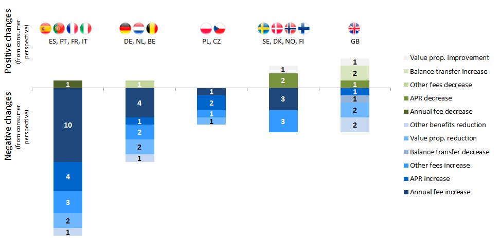 figure-1_-card-product-changes-jan16-july16-by-geography