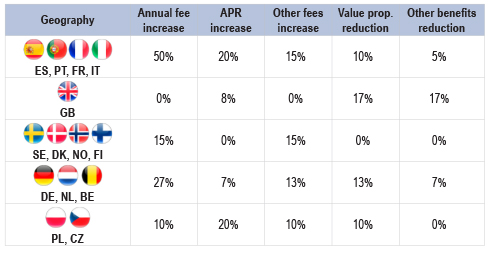 figure-2_-card-modifications-six-months-after-the-interchange-regulation
