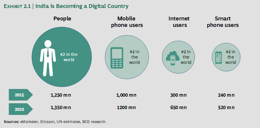 India is becoming digital
