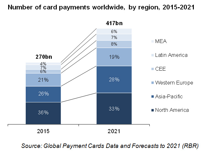 Number of card payments worldwide, by region, 2015-2021