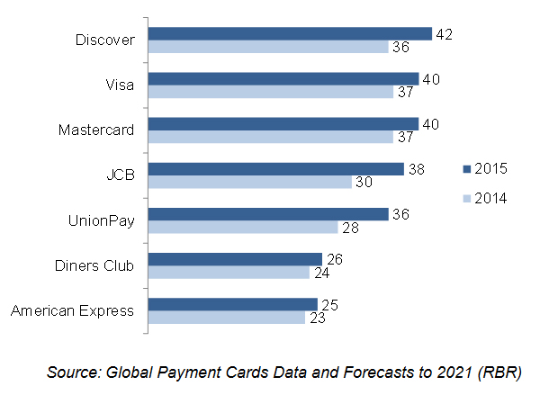 Number of merchant outlets worldwide, by scheme, 2014-2015 (million)