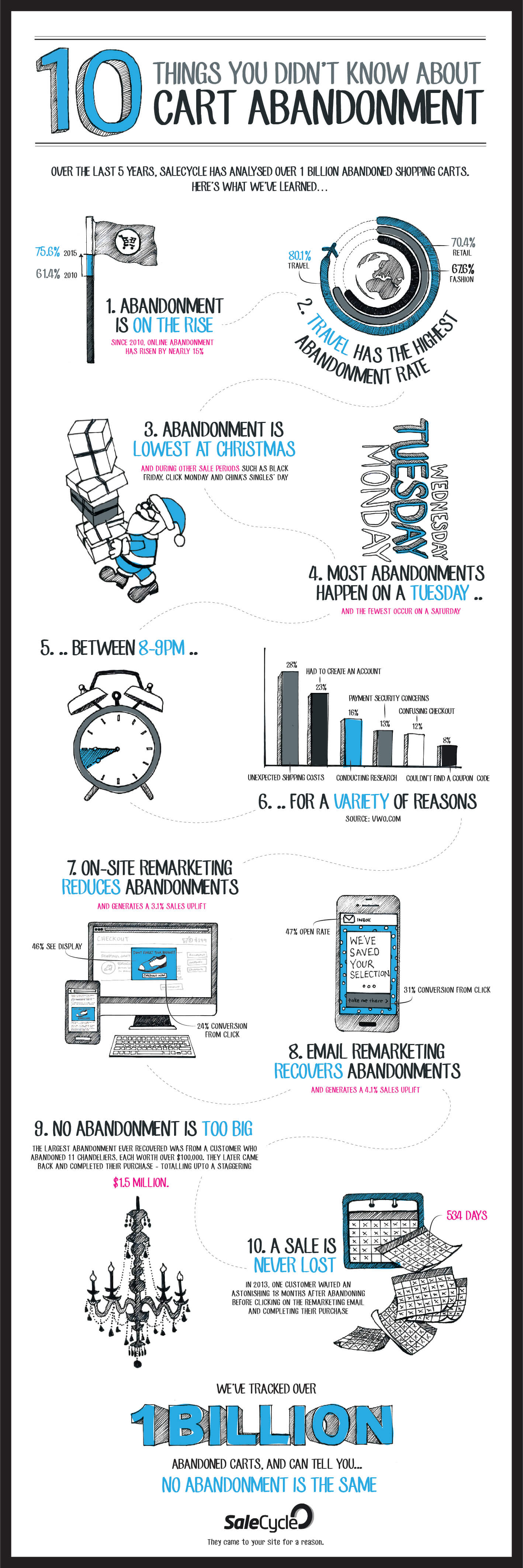10 facts about e-commerce and cart abandonment