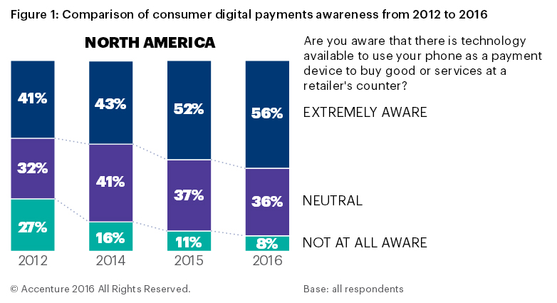 comparison-of-consumer-digital-payments-awareness-from-2012-to-2016