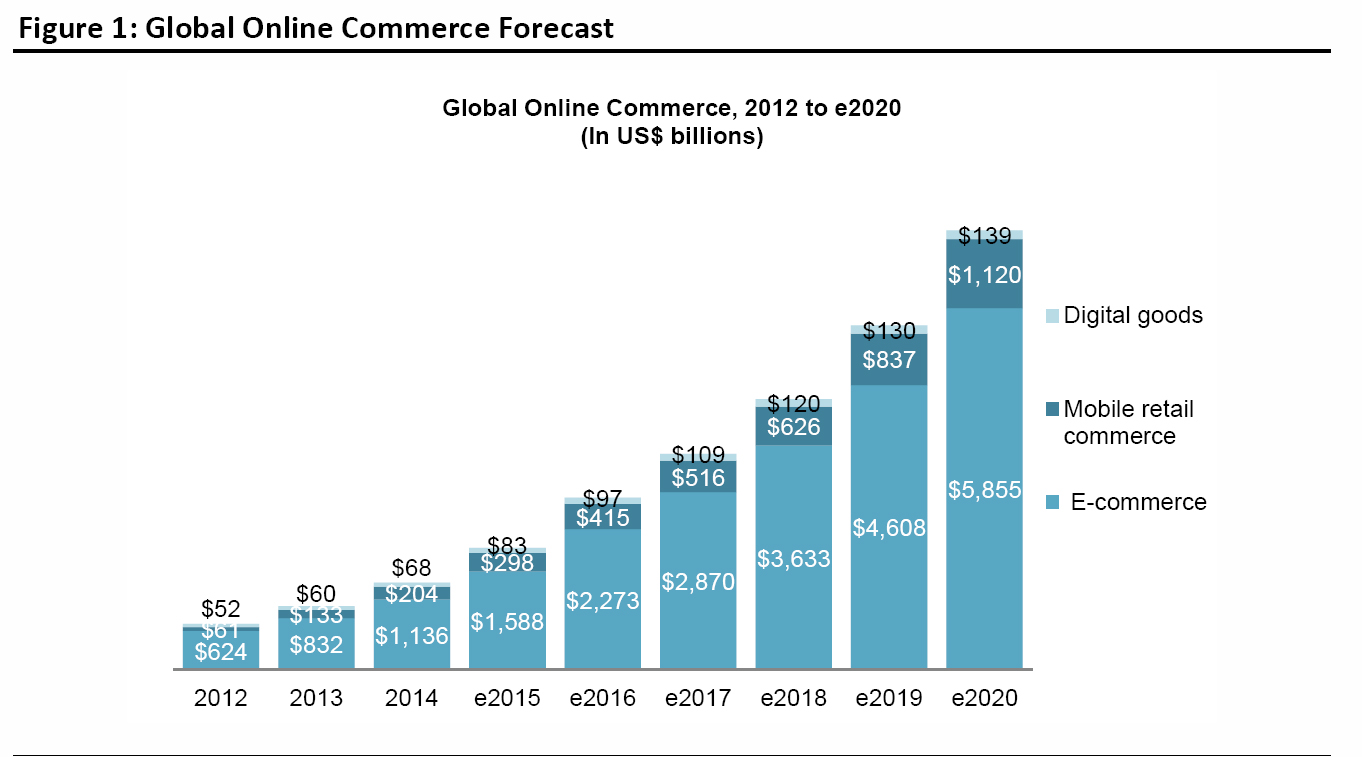 global-online-commerce-forecast