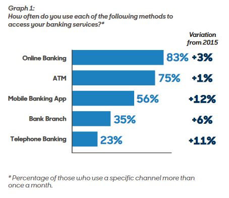 how-often-do-you-use-mobile-banking-methods