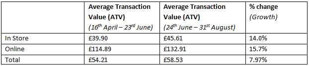 post-brexit-average-card-transaction-values