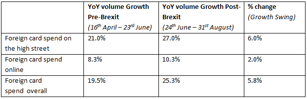 post-brexit-card-spend-volumes