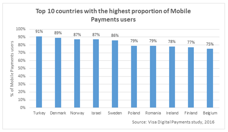 top-mobile-payments-users