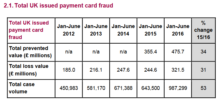 total-uk-issued-payment-card-fraud
