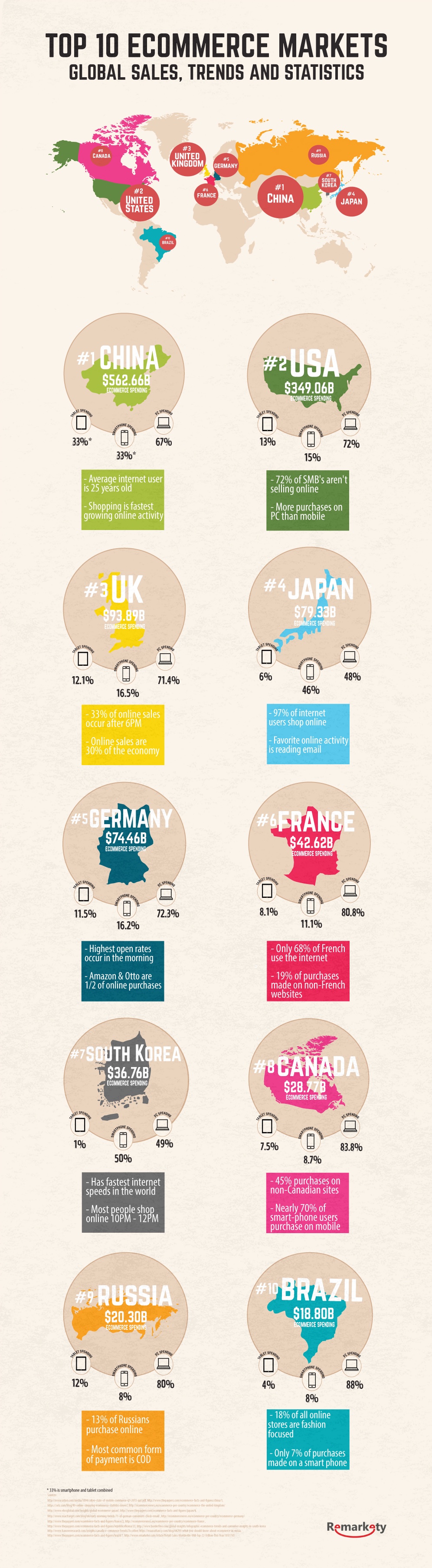 Top 10 e-commerce markets in the world