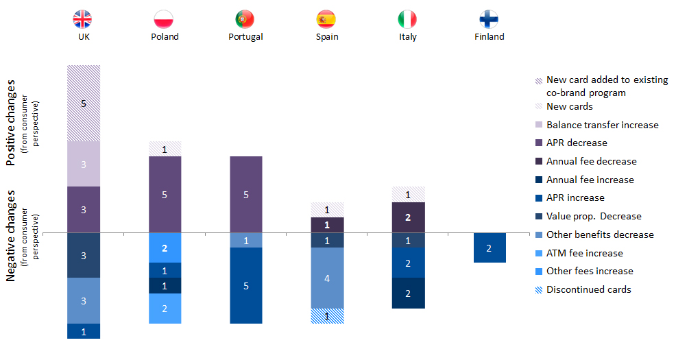 Figure-3_-European-Co-brand-Card-Product-Changes-Between-October-2014-and-January-2017