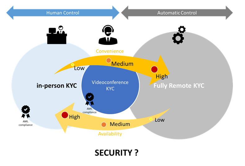Balancing security and convenience in different KYC models